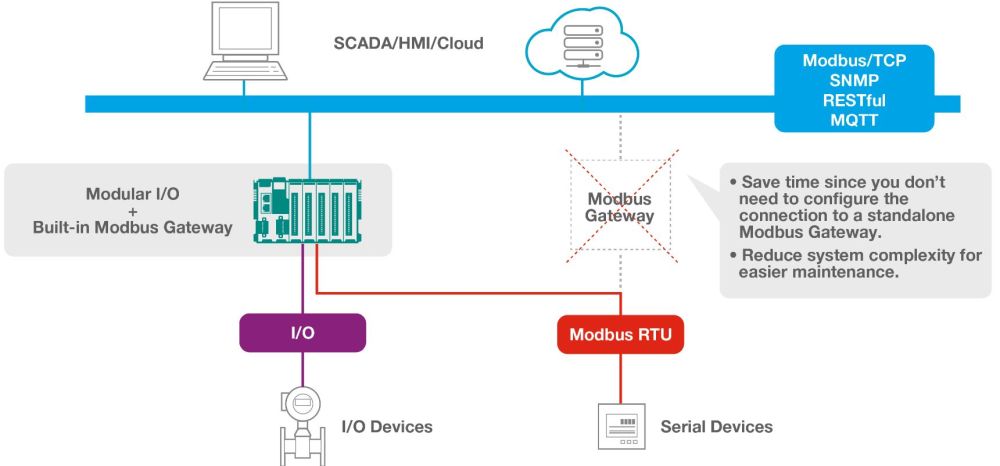 ioThinx 4510 modularer Remote I/O Adapter mit seriellen Schnittstellen und bis zu 32 Modulen von Moxa Modbus RTU