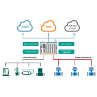 ioThinx 4530 modularer Controller mit bis zu 64 I/O Modulen von Moxa Cloud Darstellung