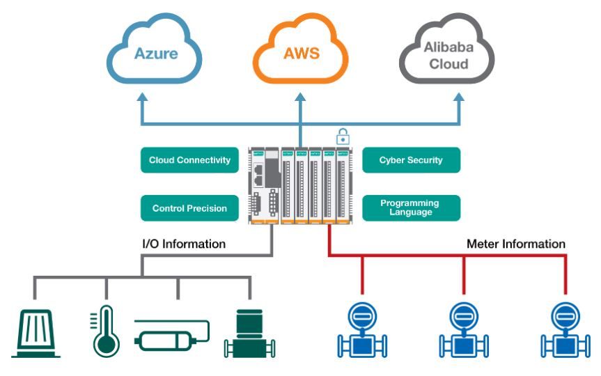 ioThinx 4530 modularer Controller mit bis zu 64 I/O Modulen von Moxa Cloud Darstellung