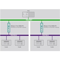 MGate 5102-PBM-PN von Moxa ist ein industrieller Feldbus Gateway. - Diagramm