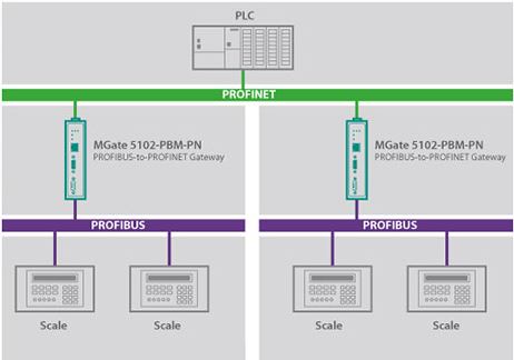 mgate-5102-pbm-pn-moxa-industrieller-feldbus-gateway-diagram