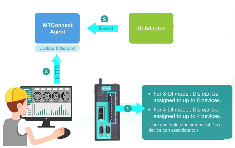 NPort IA5000A-I/O 1 oder 2 Port RS-232/422/485 Geräteserver mit 6 oder 12 digitalen Ein-/Ausgängen von Moxa MTConnect