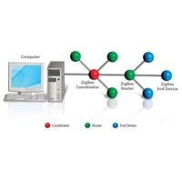 Eine typische ZigBee Topologie.