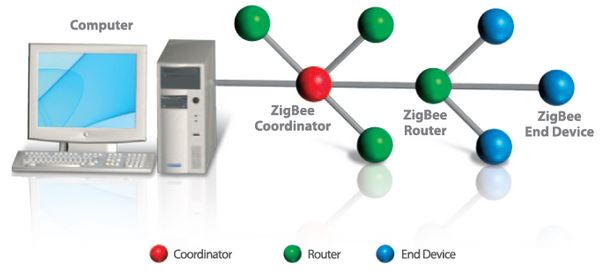 zigbee-topologie