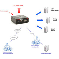 Diagramm zur Anwendung der ePowerSwitch 1G 1 Port PDU mit Webserver von Neol.