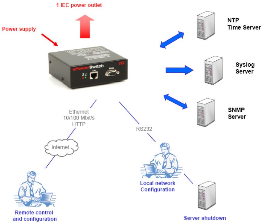 eps-1g-neol-1-port-pdu-webserver-diagramm