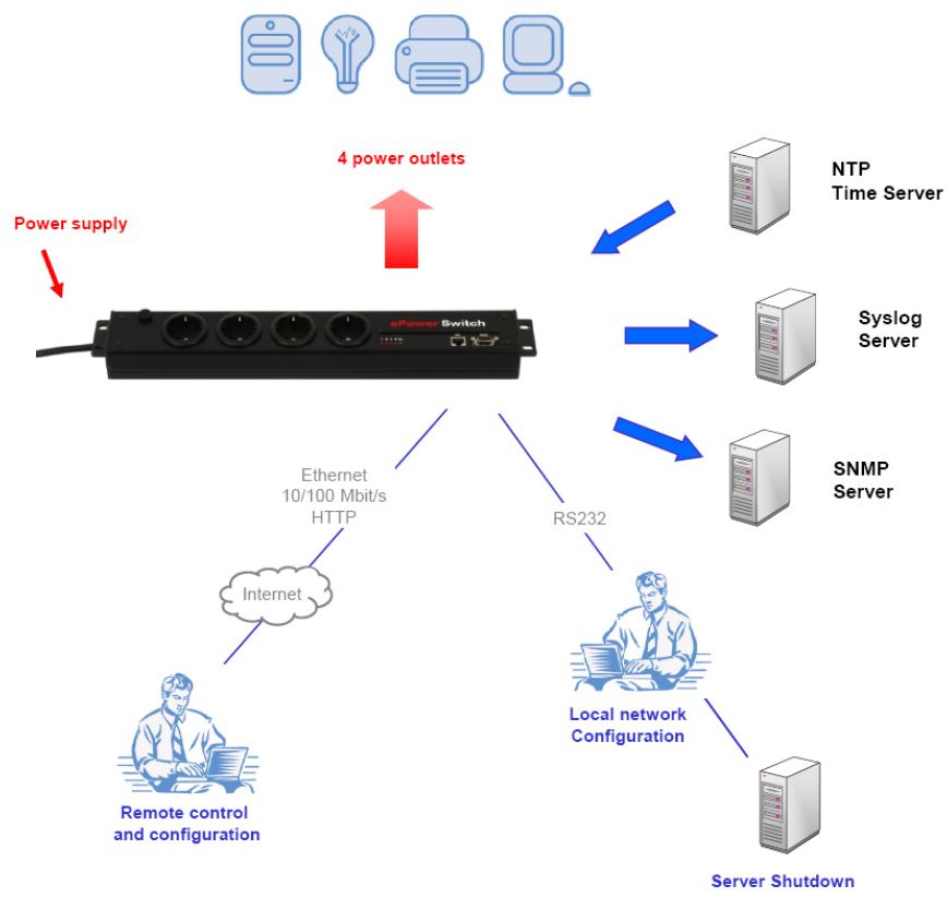 eps-4-neol-epowerswitch-4-4-port-steckdosenleiste-diagramm