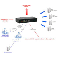 Diagramm zur Anwendung der ePowerSwitch 4M+ Steckerleiste mit Webserver von Neol.