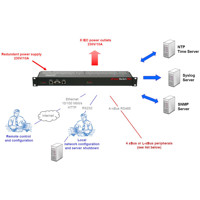 Diagramm zur Anwendung der ePowerSwitch 8M+ PDU von Neol mit Webserver und xBus.