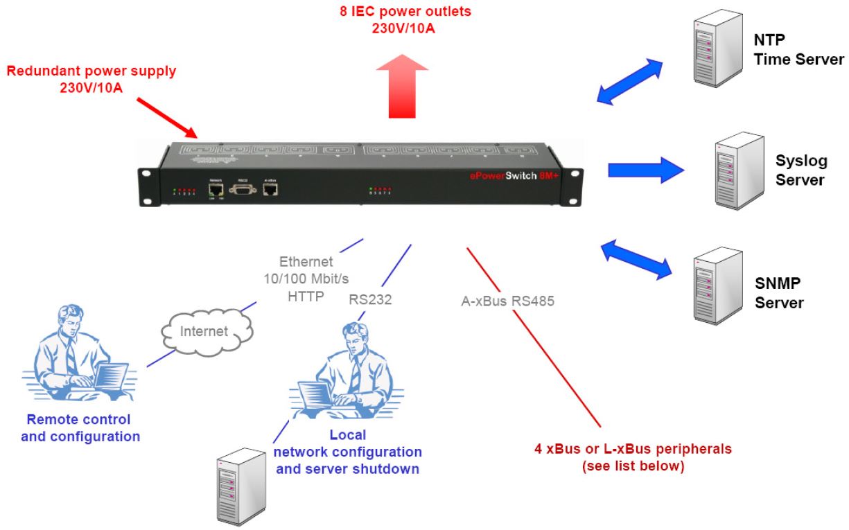 eps-8mplus-neol-8-port-pdu-webserver-xbus-diagramm