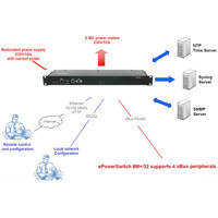 Diagramm zur Anwendung der ePowerSwitch 8M+ /32 IP PDU von Neol.