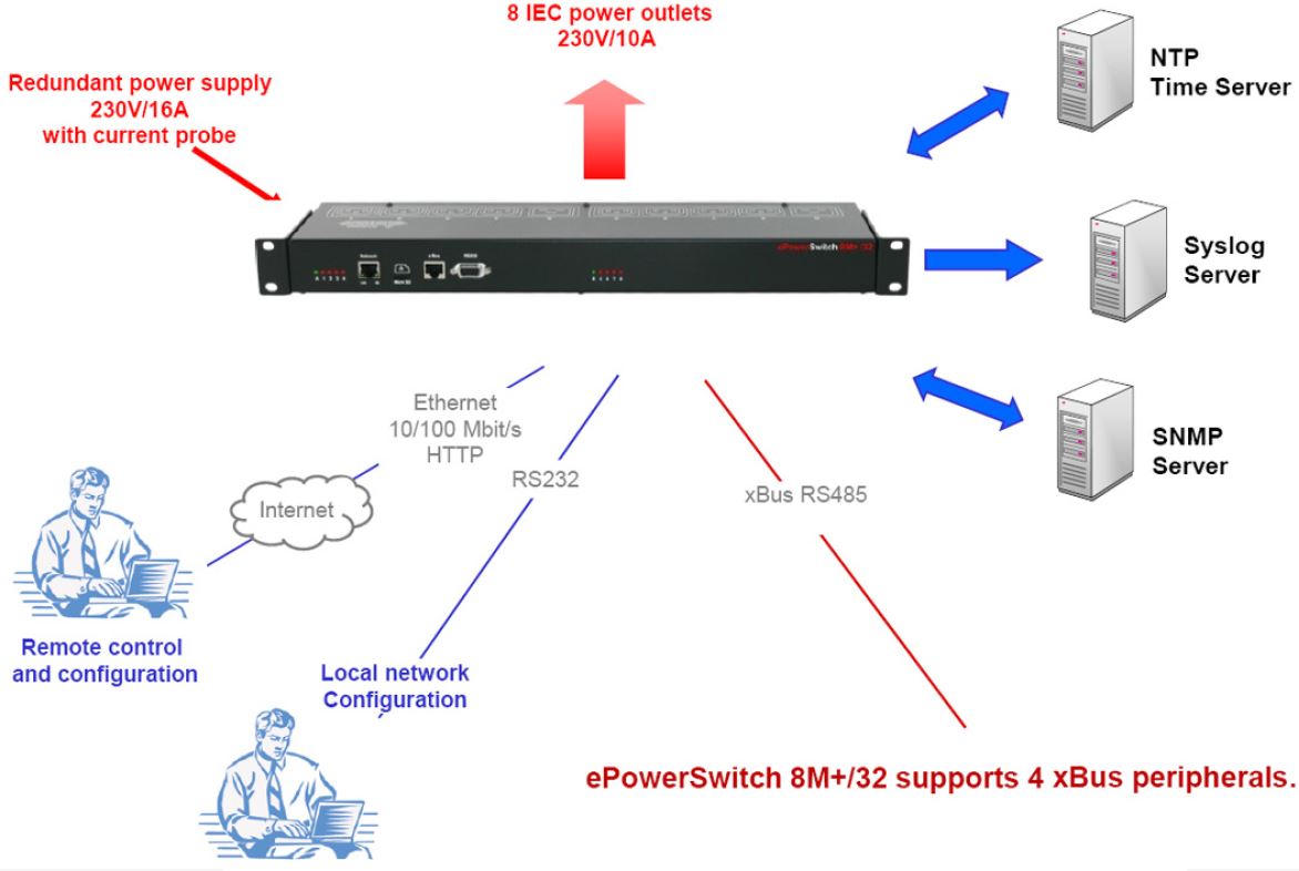 eps-8mplus32-neol-16a-8-fach-pdu-xbus-webserver-diagramm