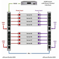Diagramm zur Anwendung eines ePowerSwitch 8XS /32 zur redundanten Stromversorgung.