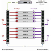 Diagramm zur Anwendung von ePowerSwitch 8XS zur Server Stromversorgung.