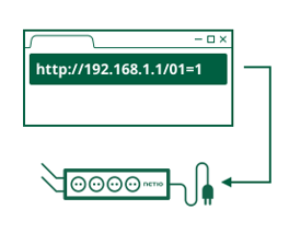 NETIO M2M Protokoll URL API