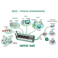 Diagramm zur Anwendung der NETIO 4All LAN & WLAN gesteuerten Steckdose von NETIO.