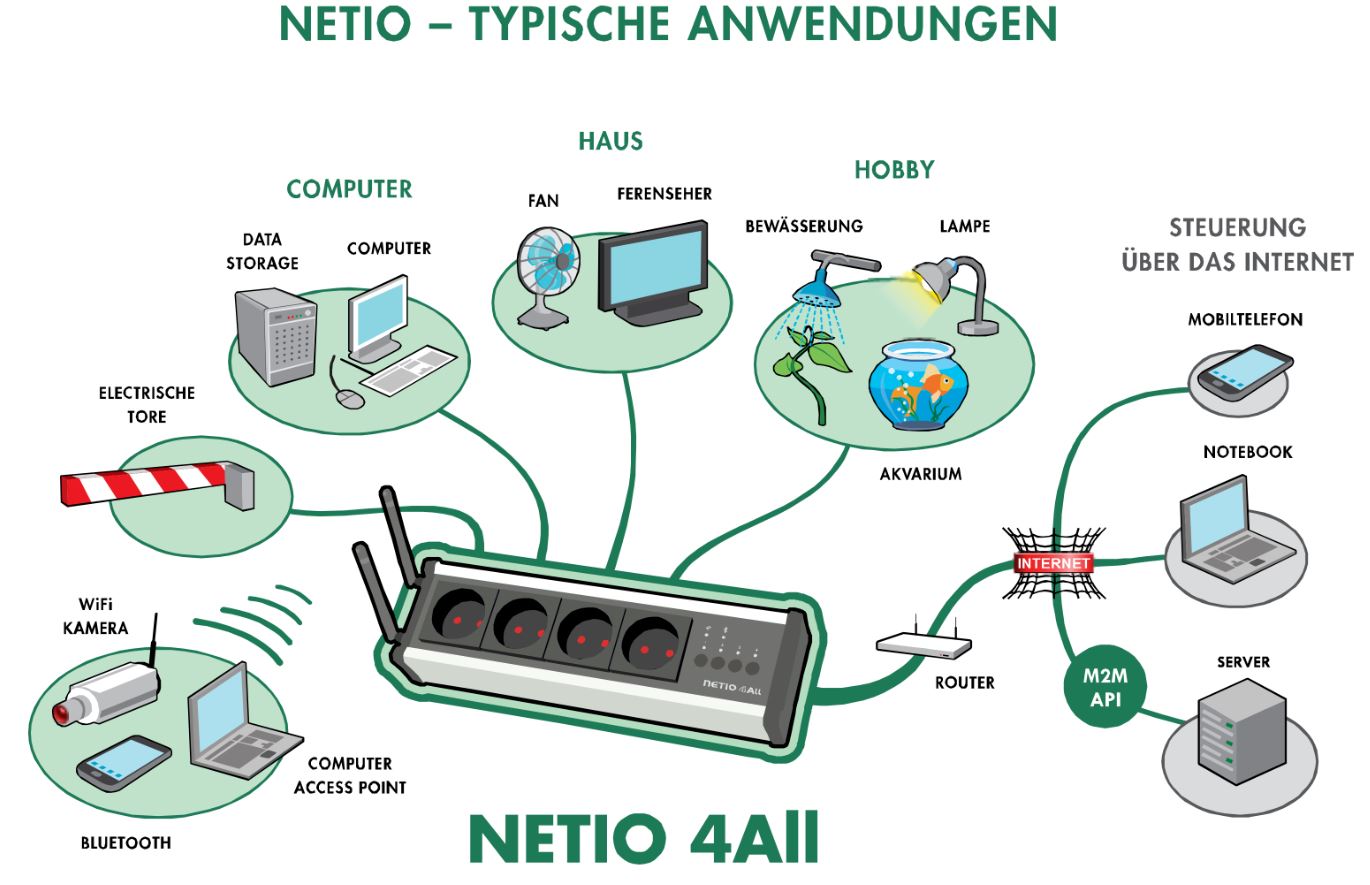 Diagramm zur Anwendung der NETIO 4All LAN & WLAN Steckdose von NETIO.
