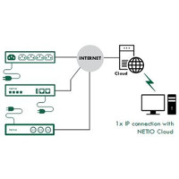 NETIO Cloud Online Portal für die Fernsteuerung von mehreren Geräten von NETIO Open API