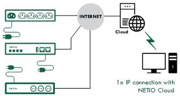 NETIO Cloud Online Portal für die Fernsteuerung von mehreren Geräten von NETIO Open API
