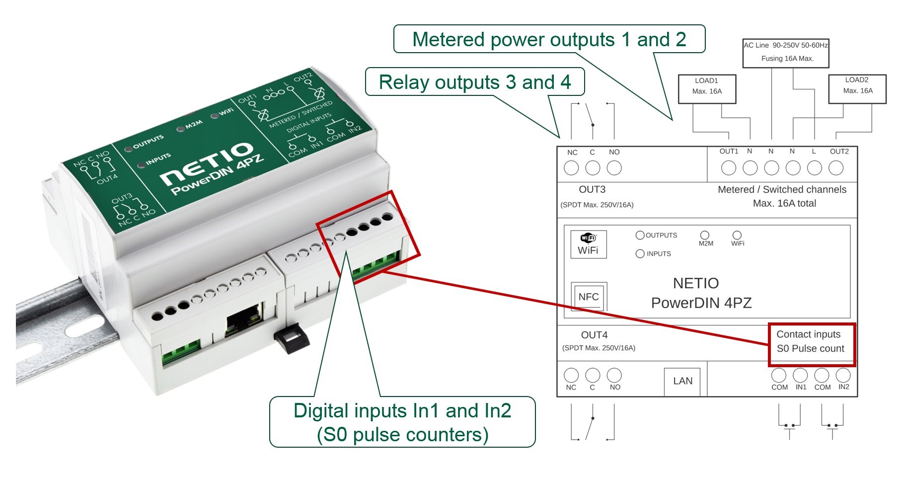 NETIO PowerDIN 4PZ Funktionsdarstellung