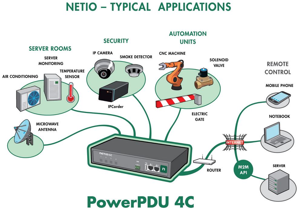 PowerPDU 4C Intelligente M2M API IP Steckdosenleiste mit MESS- und Schaltfunktion von Netio