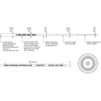 Zeichnung des CS32 Low Loss Antennenkabel von Panorama Antennas