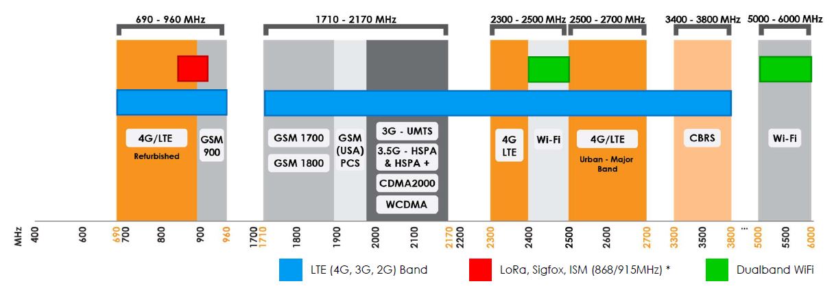 Frequenzübersicht LTE - WiFi - LoRa