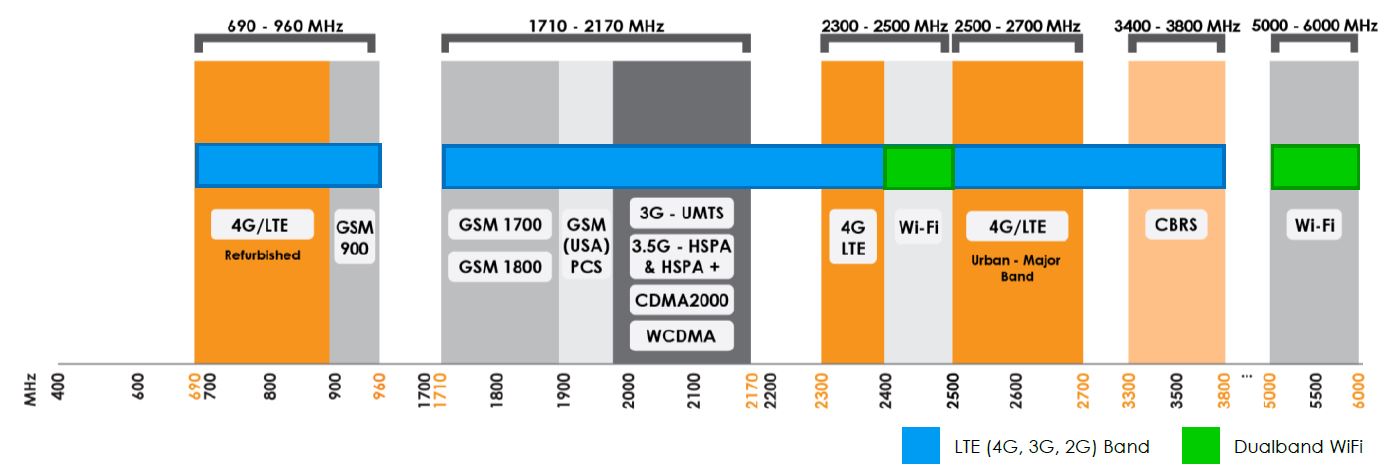 Frequenzübersicht LTE-WiFi