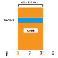 DASH-3 Poynting Ultra Low Profile 4G LTE Smart Meter Antenne mit M2M, IoT, CDMA und LoRa Frequenzen