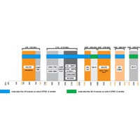 EPNT-2 direktionale 4x4 MIMO 4G/5G Mobilfunkantenne mit 2x2 MIMO Dual-Band 2.4/5GHz Wi-Fi von Poynting Frequenzen