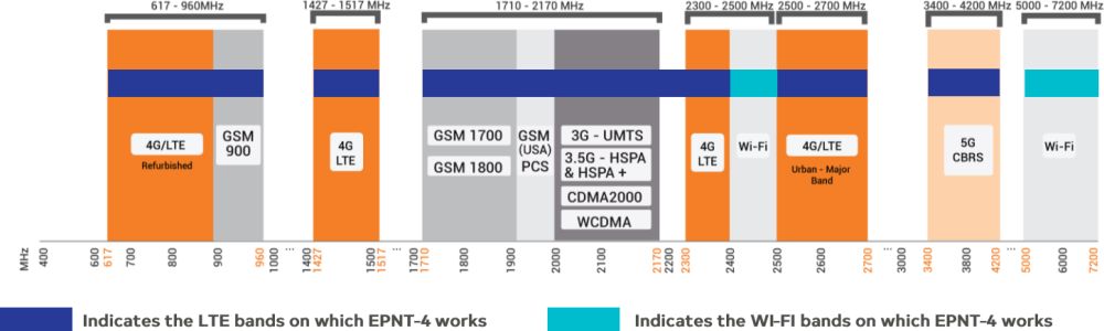 EPNT-4 omnidirektionale 4x4 5G MIMO Antenne von Poynting Frequenzbänder