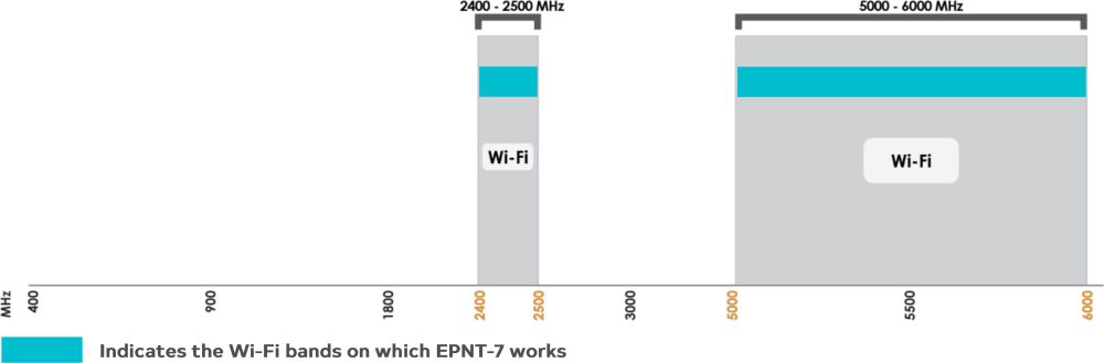 EPNT-7 Frequenzbereich EPNT-7 4x4 MIMO WLAN Antenne für Outdoor Anwendungen von Poynting Frequenzbereich