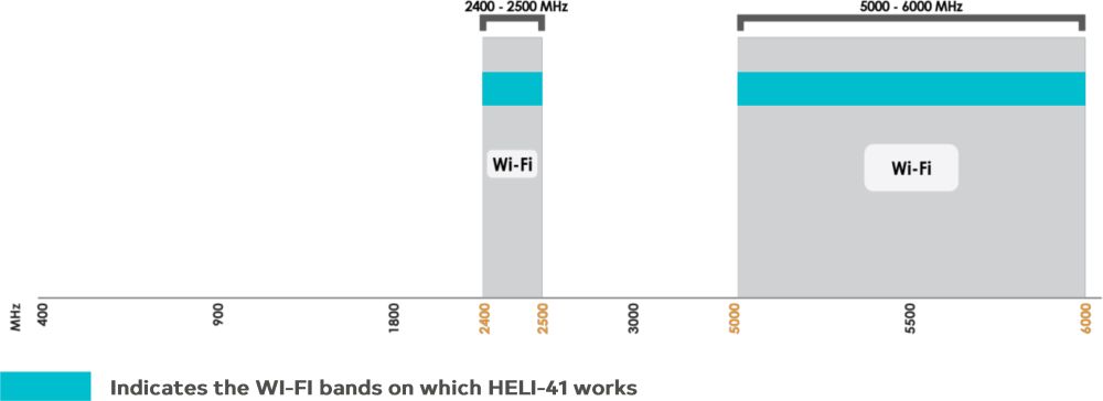 HELI-41 Dual-Band Wi-Fi Richtantenne von Poynting Frequenzbereich