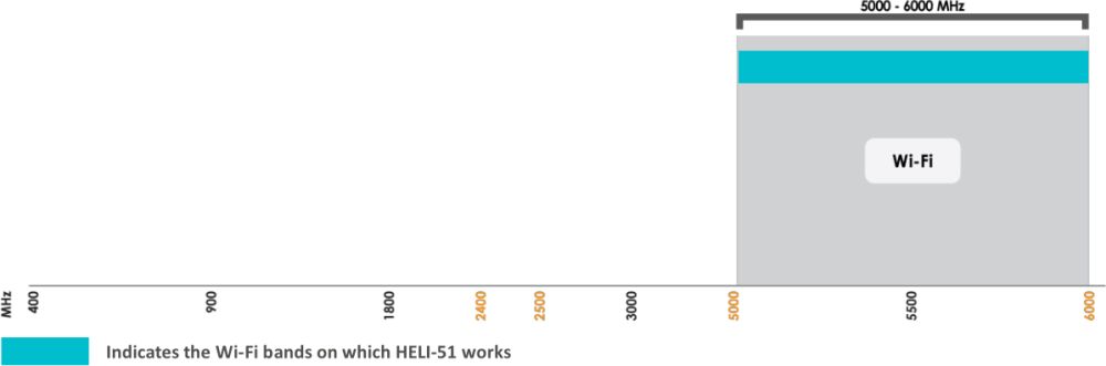 HELI-51 Frequenzbereich HELI-51 2x2 MIMO Wi-Fi Richtantenne von Poynting Frequenzbereich