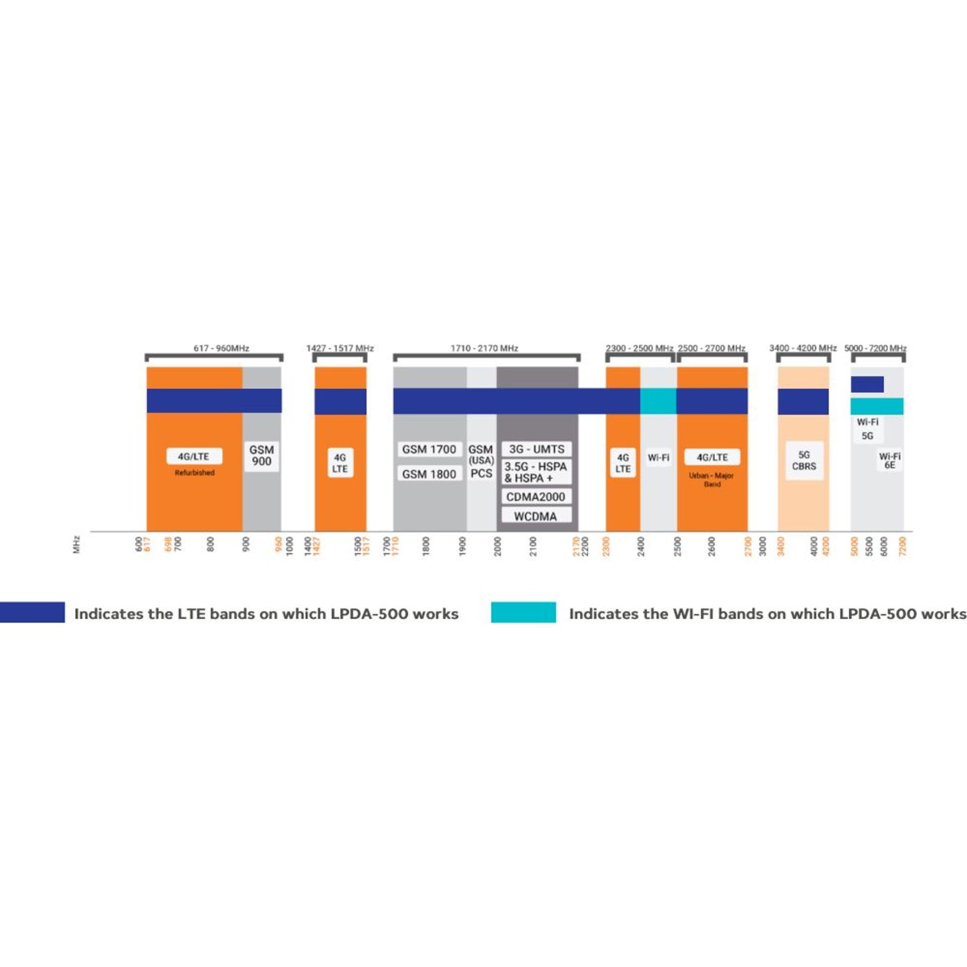 POY LPDA-500: Antenne, 4G - 5G, CBRS, WLAN, prise N. chez reichelt  elektronik