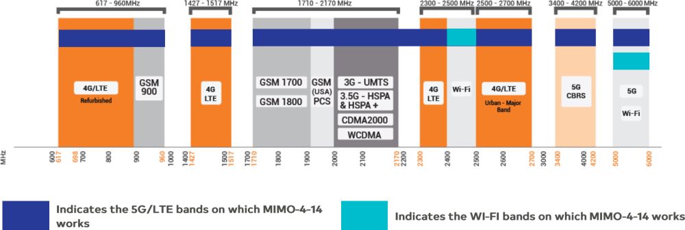 MIMO-4-14 V2 Frequenzbereich MIMO-4-14 V2 5-in-1 Fahrzeug Antenne mit 4x4 MIMO 4G/5G und GNSS von Poynting Frequenzbereich