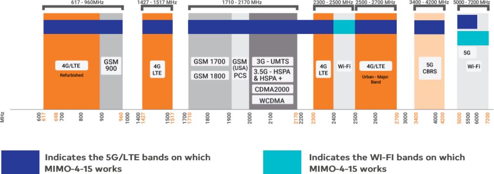 MIMO-4-15 5-in-1 Fahrzeugantenne von Poynting Frequenzen