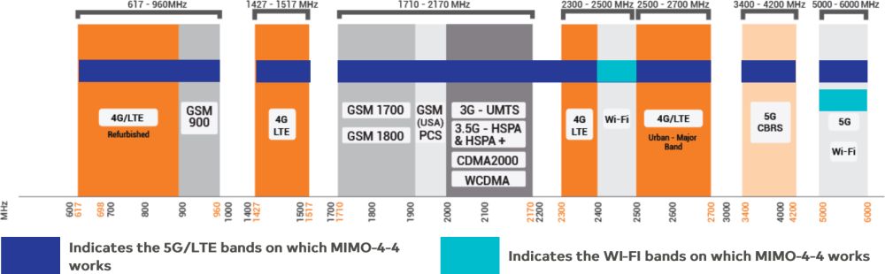 MIMO-4-4 V2 4x4 MIMO 5G Mobilfunk Antenne von Poynting Frequenzbereich