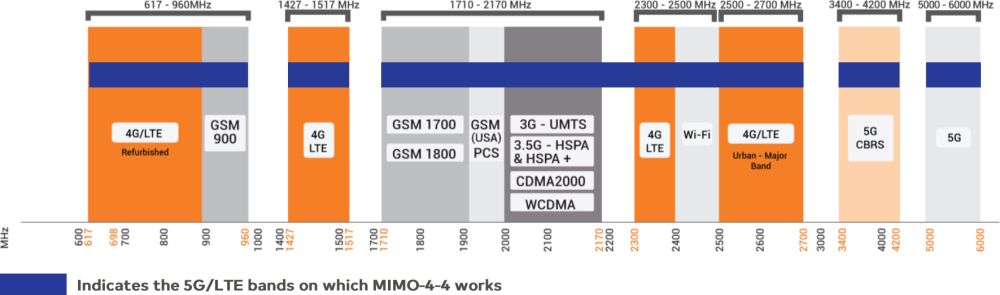 MIMO-4-4 4x4 MIMO 4G/5G Fahrzeugantenne von Poynting Frequenzbereich