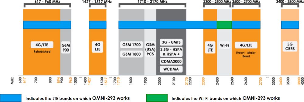 OMNI-293 5G/LTE Rundstahlantenne mit 9 dBi Antennengewinn von Poynting Frequenzen