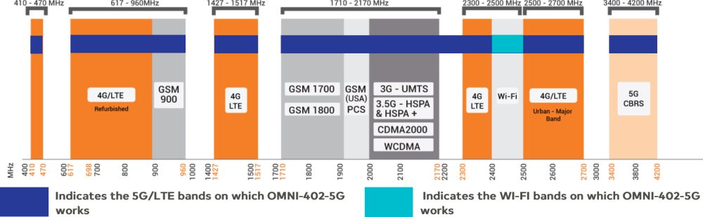 OMNI-402-5G omnidirektionale 2x2 MIMO 5G/4G Antenne von Poynting Frequenzen