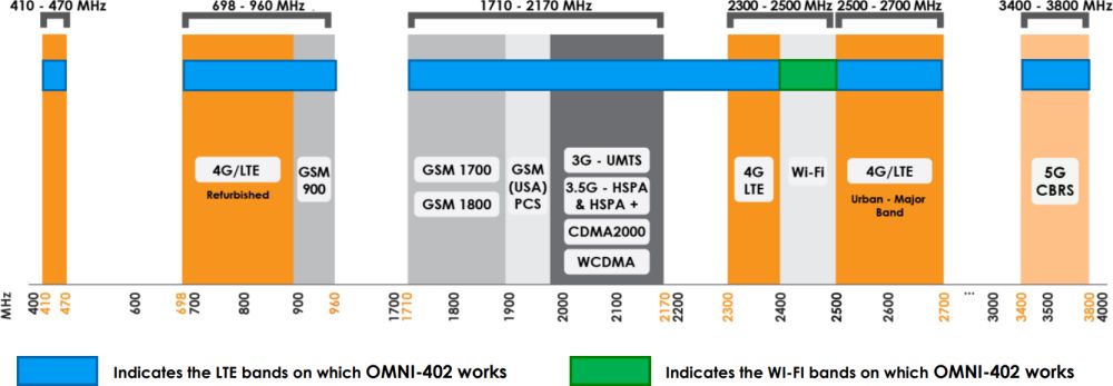 OMNI-402 omnidirektionale LTE MIMO Antenne von Poynting Frequenzen