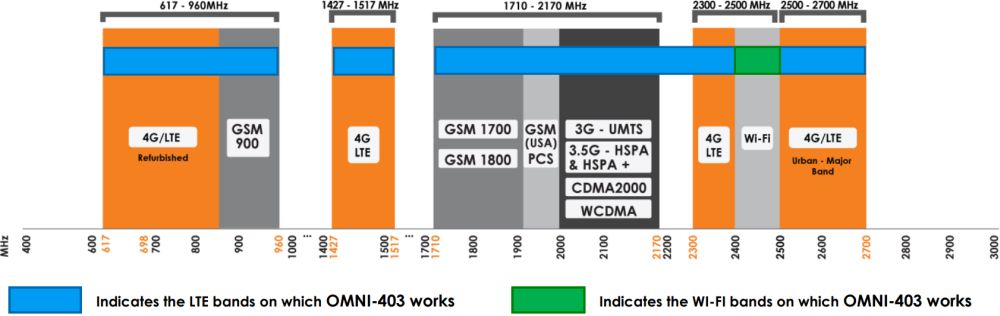 OMNI-403 Marine 4G LTE Rundstrahlantenne für die 617-2700 MHz Frequenzen von Poynting Frequenzen