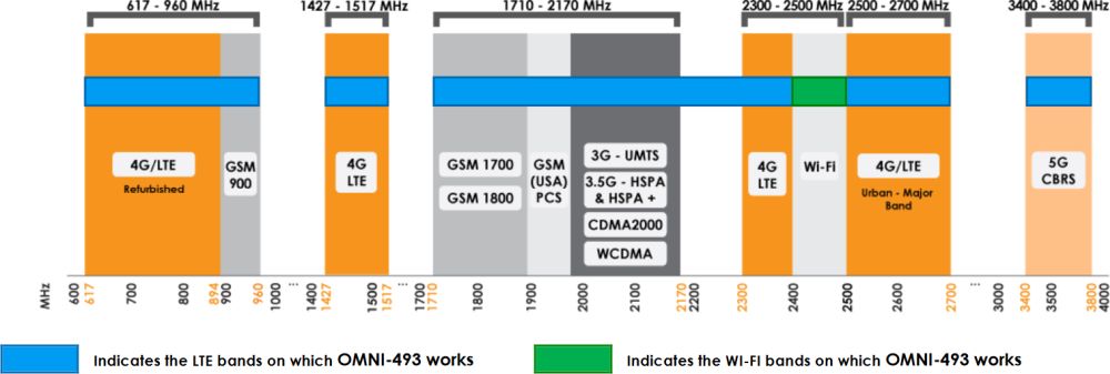 OMNI-493 omnidirektionale 5G/4G Hochleistungsantenne mit 9 dBi von Poynting Frequenzen