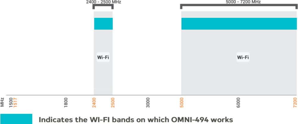 OMNI-494 4x4 MIMO Dual-Band WLAN Rundstrahlantenne von Poynting Frequenzbereich