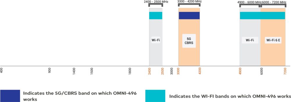 OMNI-496 omnidirektionale Dual-Band WLAN Antenne von Poynting Frequenzen