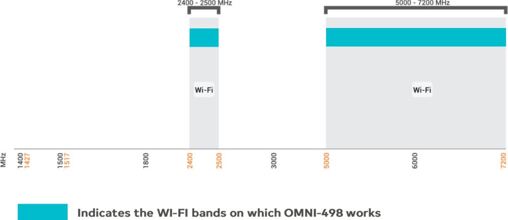 OMNI-498 2x2 MIMO Wi-Fi/WLAN Antenne mit einem wetterfesten IP68 Gehäuse von Poynting Frequenzbereich