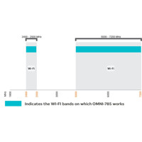 OMNI-785 omnidirektionale Dual-Band Wi-Fi Antenne von Poynting Frequenzen