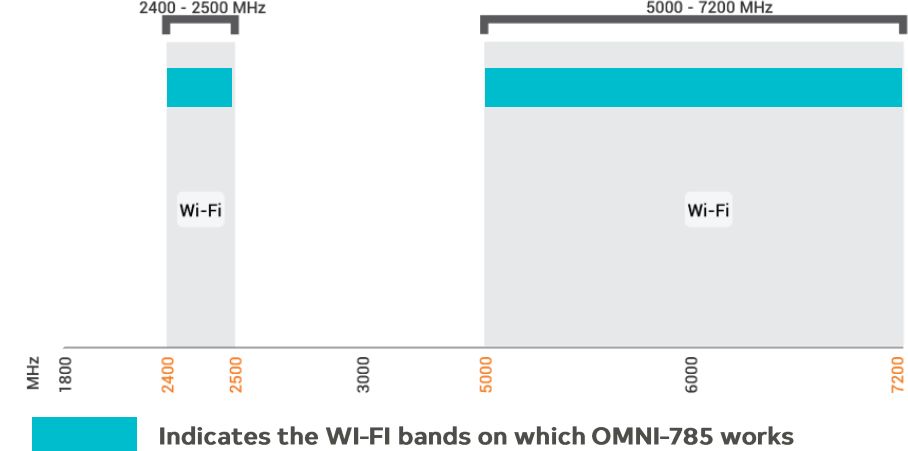 OMNI-785 omnidirektionale Dual-Band Wi-Fi Antenne von Poynting Frequenzen