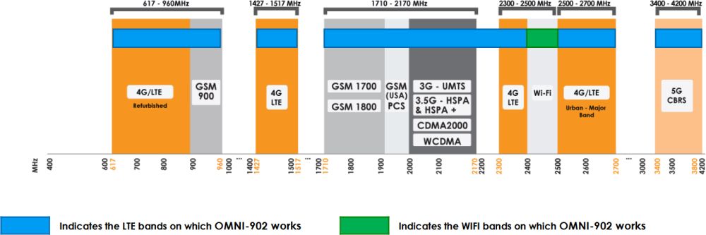 OMNI-902 2x2 MIMO 4G LTE/5G Mobilfunkantenne von Poynting Frequenzen